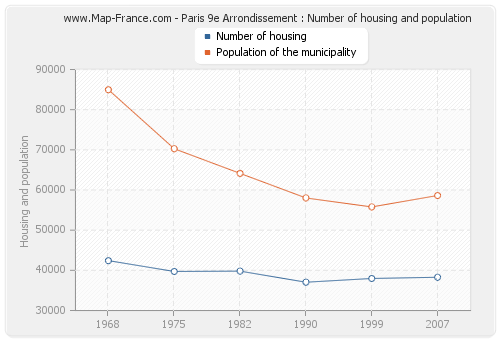 Paris 9e Arrondissement : Number of housing and population